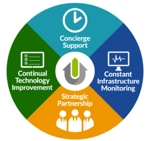 Level IP MSP